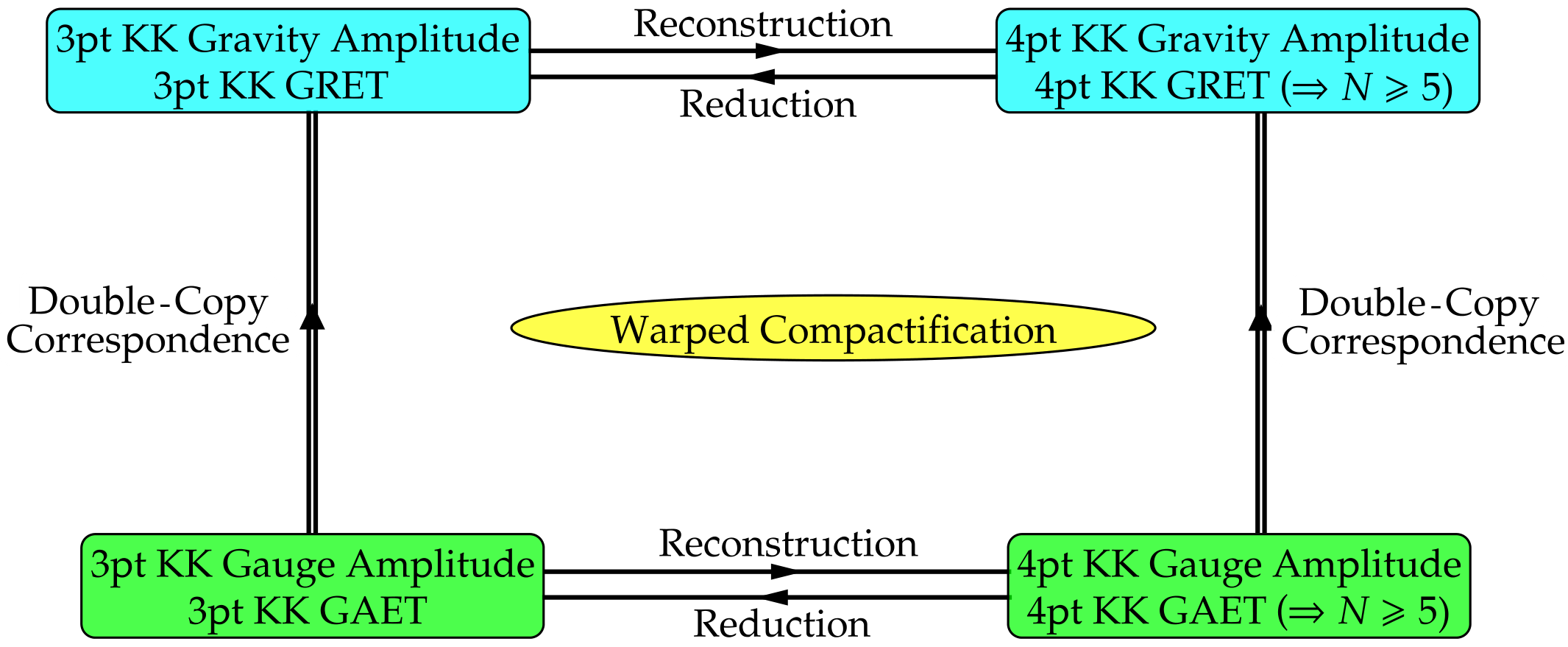 Diagram connecting three- and four-point KK gauge and gravity amplitudes through equivalence theorems and double-copy correspondence in warped compactification.