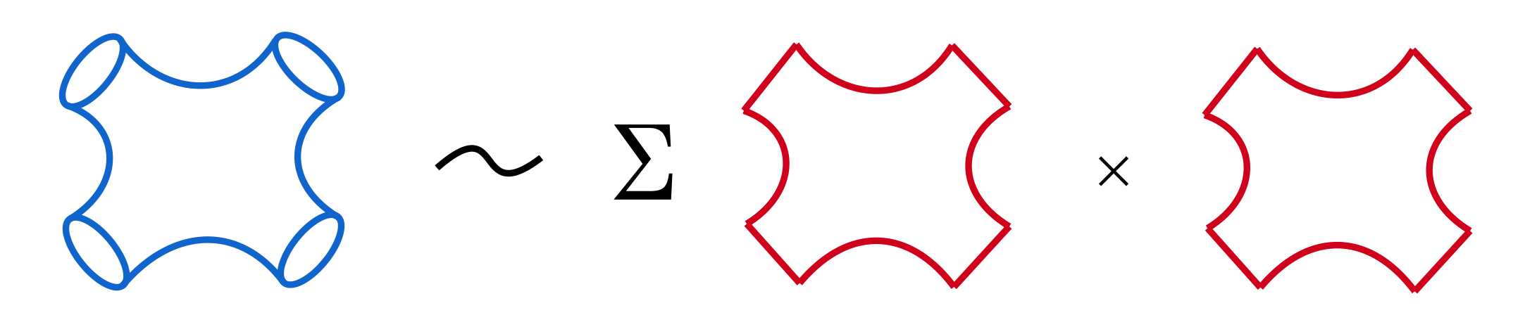 A blue closed-string diagram related by a sum to the product of two red open-string diagrams.